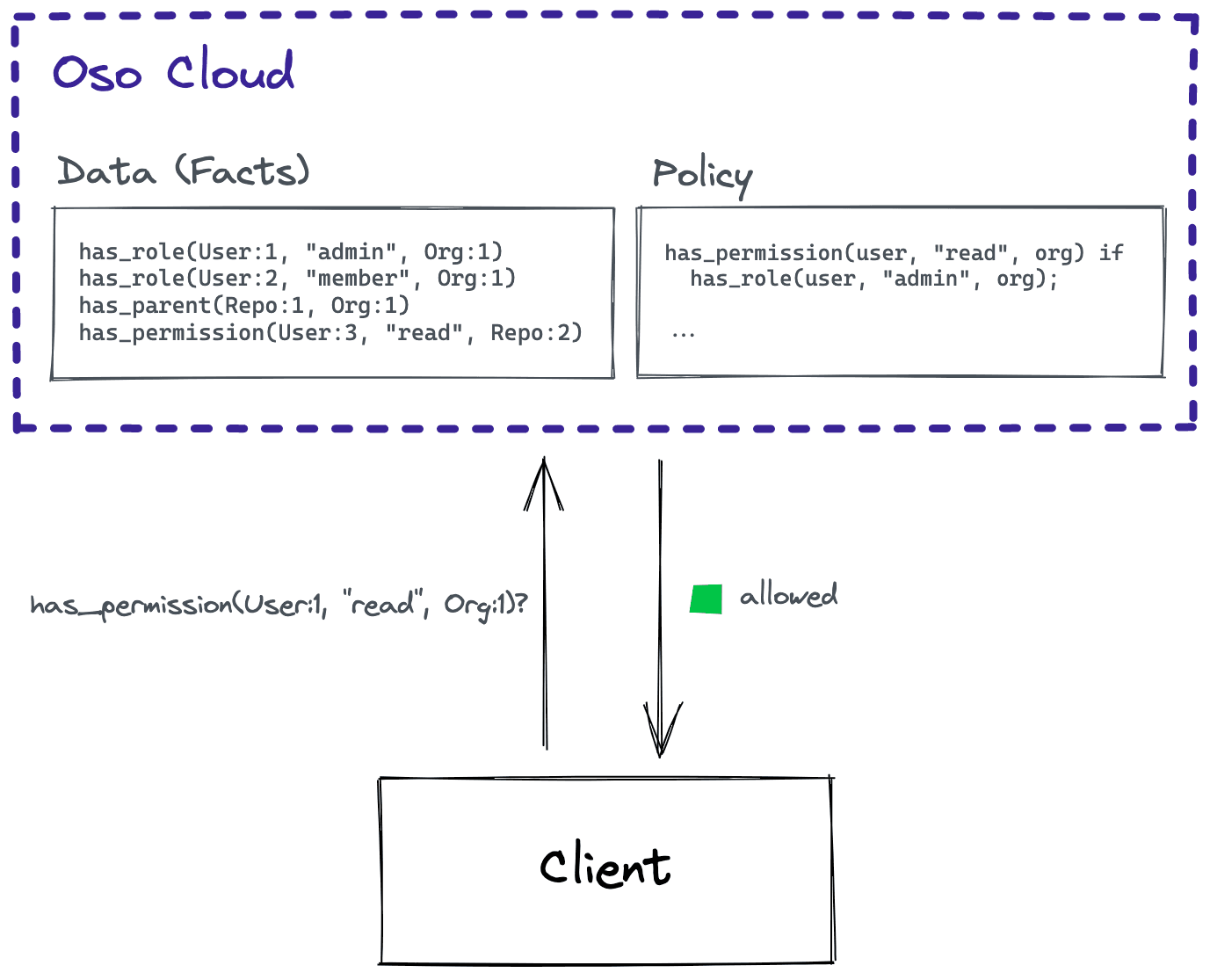 Oso Cloud answers authorization questions using your Polar policy and your facts.